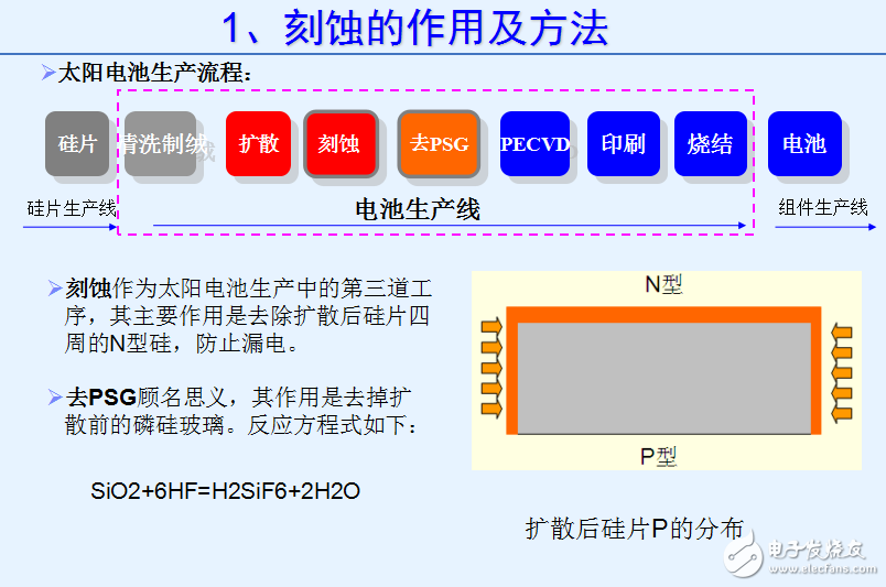 晶体硅太阳能电池刻蚀的作用、方法与工艺流程详解