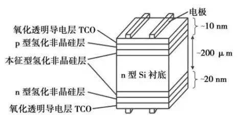 新一代光伏电池量产在即，晶体硅电池将如何被改变？