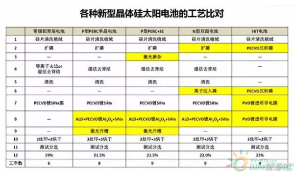 异质结电池组件入门 从晶体硅电池到高效异质结