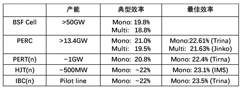 晶硅电池产业化技术将走向何方？——专家解读晶体硅电池的未来路径