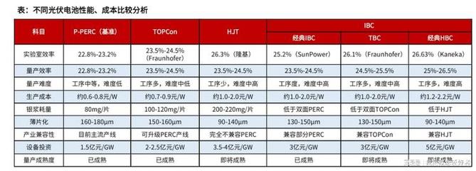 异质结电池投资大潮来袭 量化可期，晶体硅电池细分赛道最受益