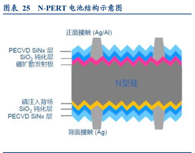 光伏设备行业深度报告:技术升级百花齐放,设备需求景气延续